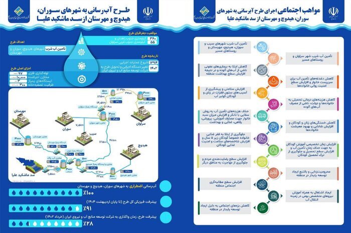 عطش شهر‌های سوران، هیدوج و مهرستان برطرف می‌شود