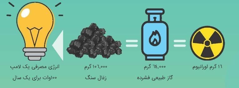 بوشهر؛ نقطه آغاز تولید برق هسته‌ای ایران با غنی‌سازی اورانیوم