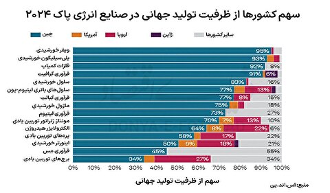 زنجیره تامین تمام‌ غربی
