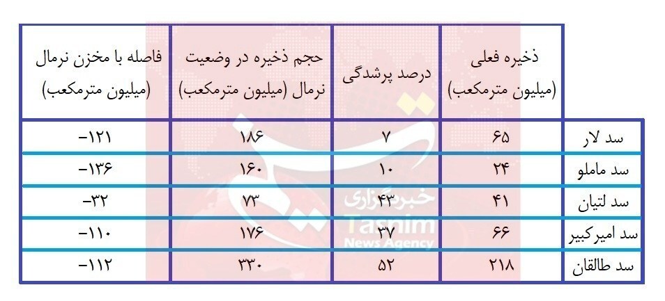آب تهران در وضعیت قرمز/