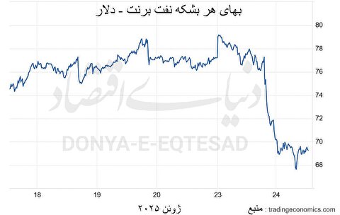 تخلیه ریسک از بازار نفت؟