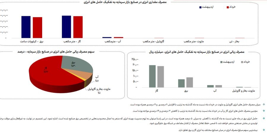 جزییات میزان مصرف انرژی، گاز، سوخت، خوراک، آب و برق در صنایع فعال بازار سرمایه/ در خرداد امسال مصرف آب در صنایع بورسی ۱۴ درصد و مصرف گاز ۳ درصد کاهش یافت