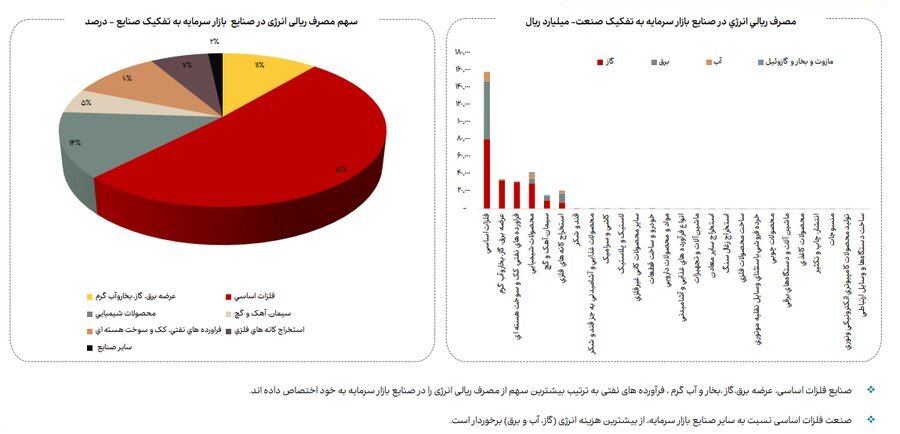 جزییات میزان مصرف انرژی، گاز، سوخت، خوراک، آب و برق در صنایع فعال بازار سرمایه/ در خرداد امسال مصرف آب در صنایع بورسی ۱۴ درصد و مصرف گاز ۳ درصد کاهش یافت