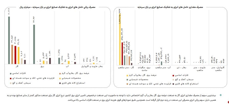 جزییات میزان مصرف انرژی، گاز، سوخت، خوراک، آب و برق در صنایع فعال بازار سرمایه/ در خرداد امسال مصرف آب در صنایع بورسی ۱۴ درصد و مصرف گاز ۳ درصد کاهش یافت