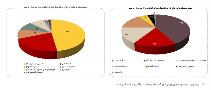 جزییات میزان مصرف انرژی، گاز، سوخت، خوراک، آب و برق در صنایع فعال بازار سرمایه/ در خرداد امسال مصرف آب در صنایع بورسی ۱۴ درصد و مصرف گاز ۳ درصد کاهش یافت