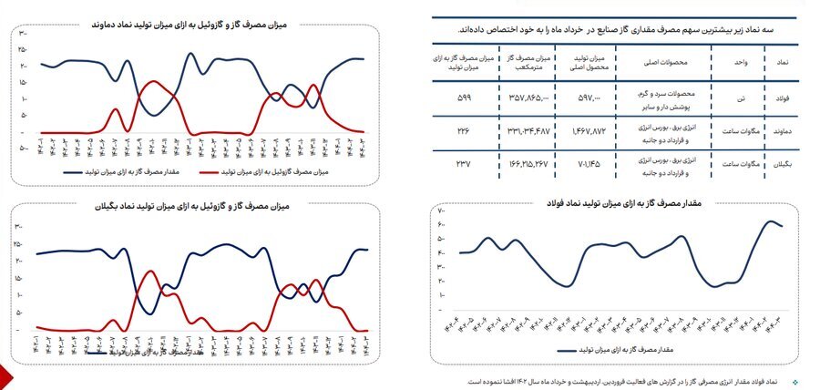 جزییات میزان مصرف انرژی، گاز، سوخت، خوراک، آب و برق در صنایع فعال بازار سرمایه/ در خرداد امسال مصرف آب در صنایع بورسی ۱۴ درصد و مصرف گاز ۳ درصد کاهش یافت