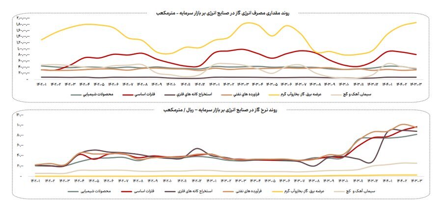 جزییات میزان مصرف انرژی، گاز، سوخت، خوراک، آب و برق در صنایع فعال بازار سرمایه/ در خرداد امسال مصرف آب در صنایع بورسی ۱۴ درصد و مصرف گاز ۳ درصد کاهش یافت