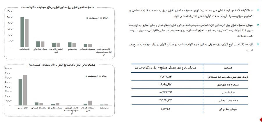 جزییات میزان مصرف انرژی، گاز، سوخت، خوراک، آب و برق در صنایع فعال بازار سرمایه/ در خرداد امسال مصرف آب در صنایع بورسی ۱۴ درصد و مصرف گاز ۳ درصد کاهش یافت