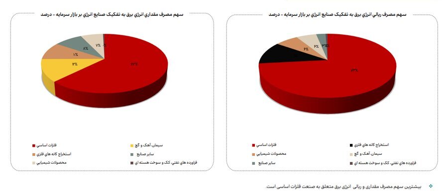 جزییات میزان مصرف انرژی، گاز، سوخت، خوراک، آب و برق در صنایع فعال بازار سرمایه/ در خرداد امسال مصرف آب در صنایع بورسی ۱۴ درصد و مصرف گاز ۳ درصد کاهش یافت