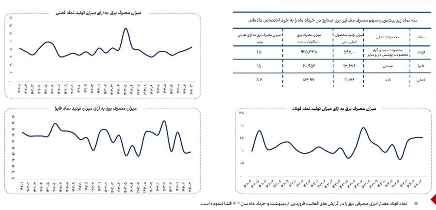 جزییات میزان مصرف انرژی، گاز، سوخت، خوراک، آب و برق در صنایع فعال بازار سرمایه/ در خرداد امسال مصرف آب در صنایع بورسی ۱۴ درصد و مصرف گاز ۳ درصد کاهش یافت