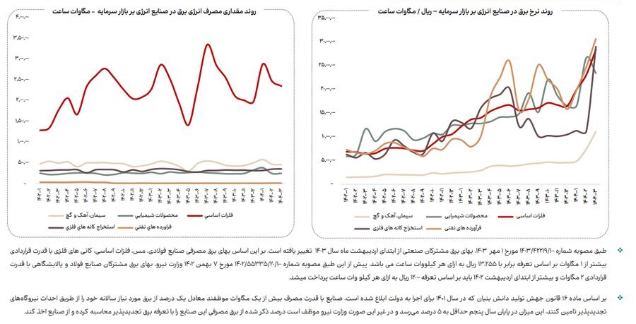 جزییات میزان مصرف انرژی، گاز، سوخت، خوراک، آب و برق در صنایع فعال بازار سرمایه/ در خرداد امسال مصرف آب در صنایع بورسی ۱۴ درصد و مصرف گاز ۳ درصد کاهش یافت