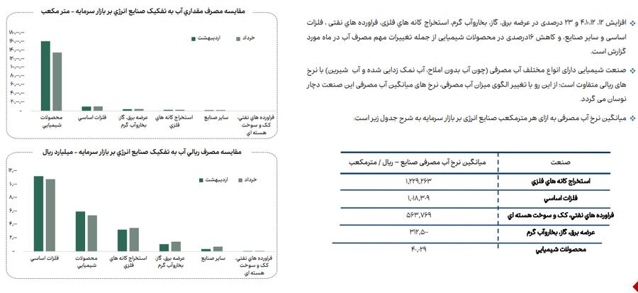 جزییات میزان مصرف انرژی، گاز، سوخت، خوراک، آب و برق در صنایع فعال بازار سرمایه/ در خرداد امسال مصرف آب در صنایع بورسی ۱۴ درصد و مصرف گاز ۳ درصد کاهش یافت