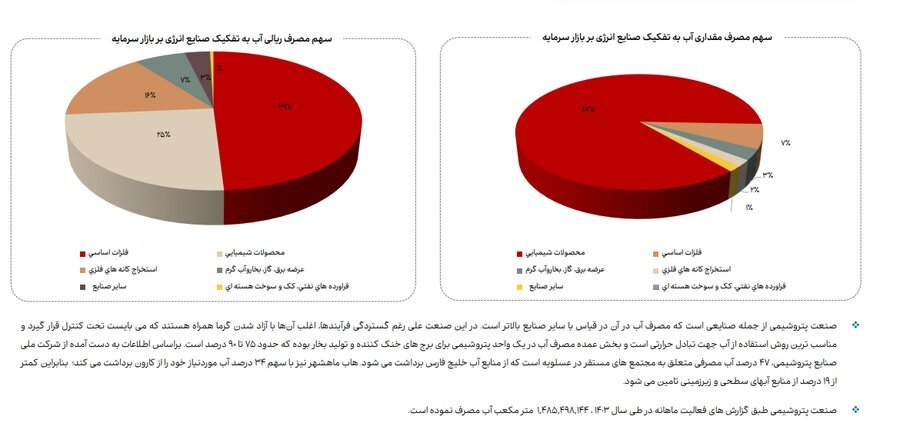 جزییات میزان مصرف انرژی، گاز، سوخت، خوراک، آب و برق در صنایع فعال بازار سرمایه/ در خرداد امسال مصرف آب در صنایع بورسی ۱۴ درصد و مصرف گاز ۳ درصد کاهش یافت