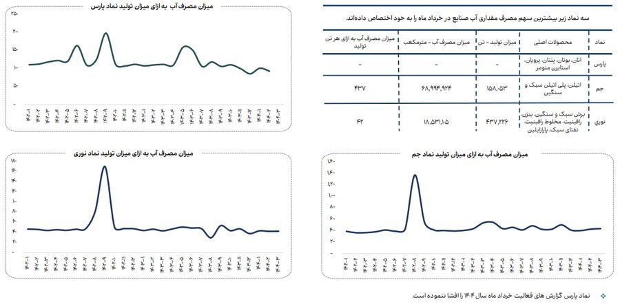 جزییات میزان مصرف انرژی، گاز، سوخت، خوراک، آب و برق در صنایع فعال بازار سرمایه/ در خرداد امسال مصرف آب در صنایع بورسی ۱۴ درصد و مصرف گاز ۳ درصد کاهش یافت