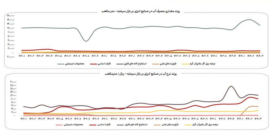 جزییات میزان مصرف انرژی، گاز، سوخت، خوراک، آب و برق در صنایع فعال بازار سرمایه/ در خرداد امسال مصرف آب در صنایع بورسی ۱۴ درصد و مصرف گاز ۳ درصد کاهش یافت
