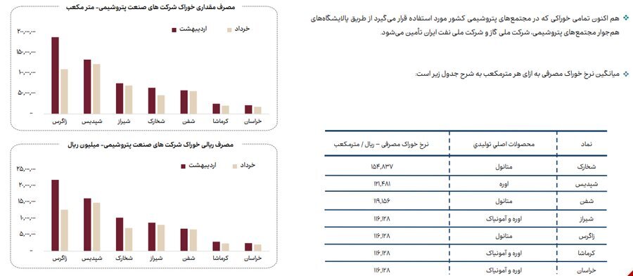 جزییات میزان مصرف انرژی، گاز، سوخت، خوراک، آب و برق در صنایع فعال بازار سرمایه/ در خرداد امسال مصرف آب در صنایع بورسی ۱۴ درصد و مصرف گاز ۳ درصد کاهش یافت