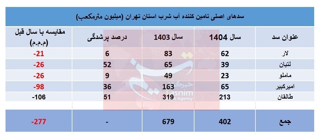 آخرین وضعیت ذخایر سدهای تهران/ افت ۱۲میلیون مترمکعبی در ۴ روز