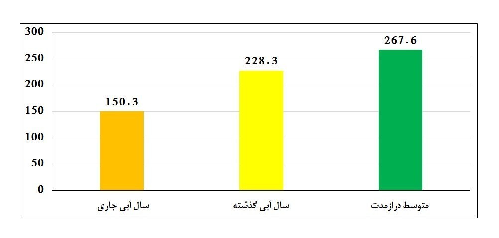 آخرین وضعیت ذخایر سدهای تهران/ افت ۱۲میلیون مترمکعبی در ۴ روز