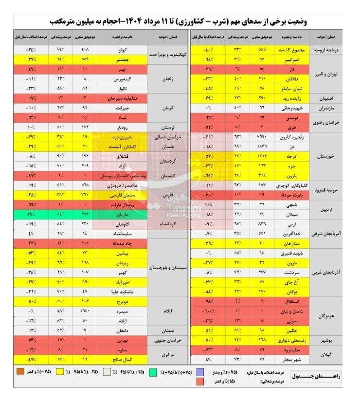 ذخایر آبی ۱۹ سد بزرگ ایران کمتر از ۲۰ درصد+جدول