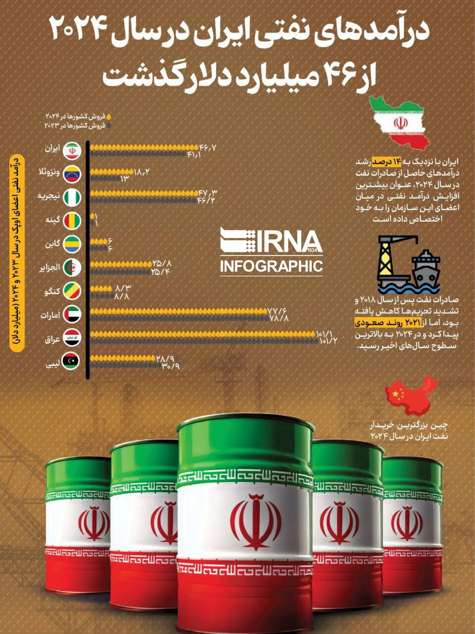 درآمدهای نفتی در سال ۲۰۲۴ از ۴۶میلیارد گذشت