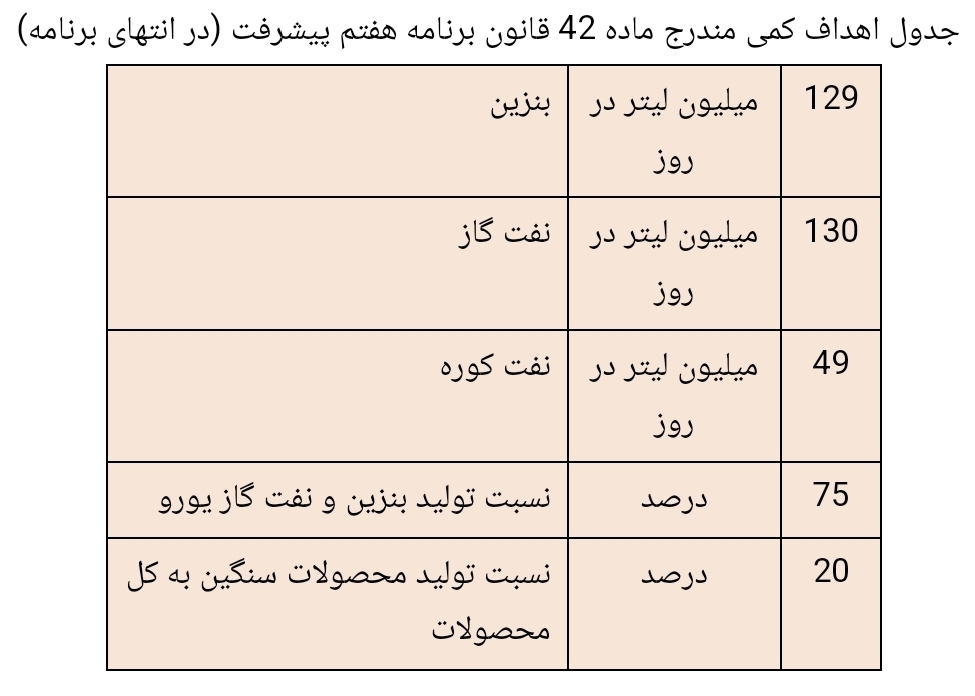 چشم انداز صنعت پالایش از دریچه برنامه پنج ساله هفتم توسعه