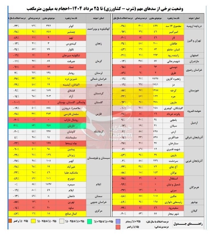 ذخایر آبی ۱۲ سد مهم کشور زیر ۱۰ درصد+ جدول