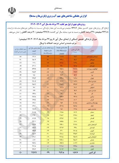 افت ۲۵ درصدی ذخایر سدها؛ ۱۲ سد استراتژیک در مرز خشکی کامل