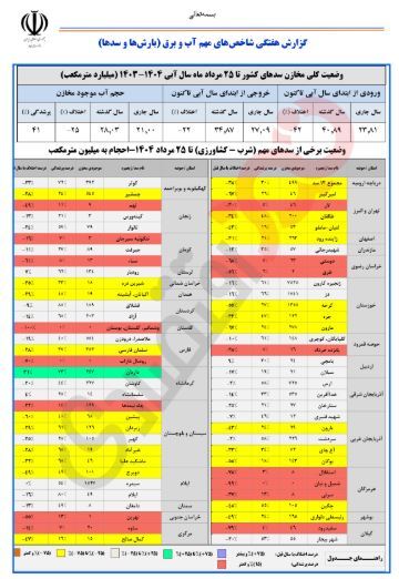 افت ۲۵ درصدی ذخایر سدها؛ ۱۲ سد استراتژیک در مرز خشکی کامل