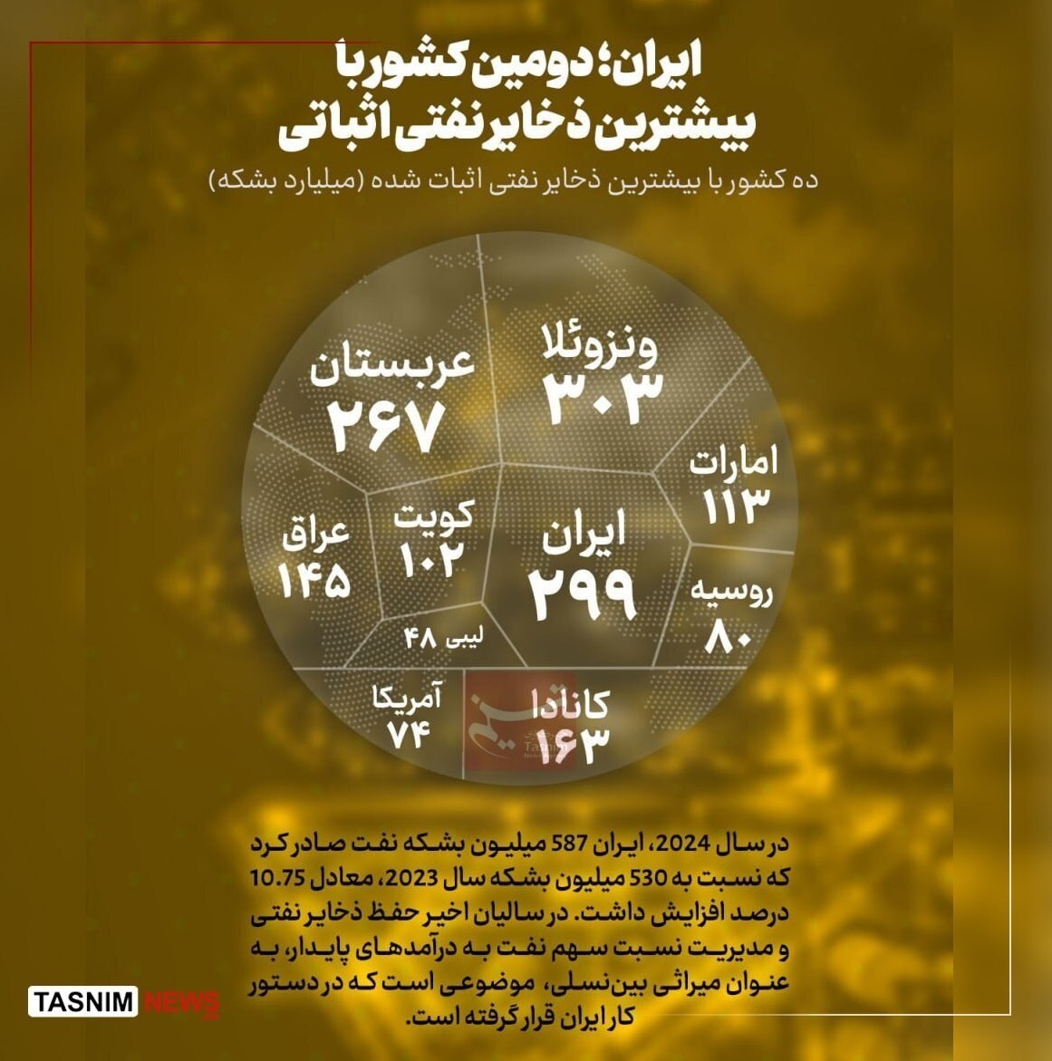 ایران دومین کشور با بیشترین ذخایر نفت اثبات شده