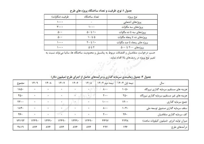 سرمایه‌گذاری صندوق توسعه ملی برای احداث نیروگاه خورشیدی