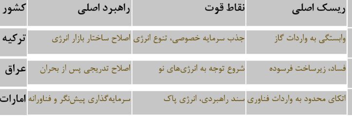 ناترازی انرژی در آیینه کشور‌های همسایه/ آموختنی‌هایی از ترکیه، عراق و امارات