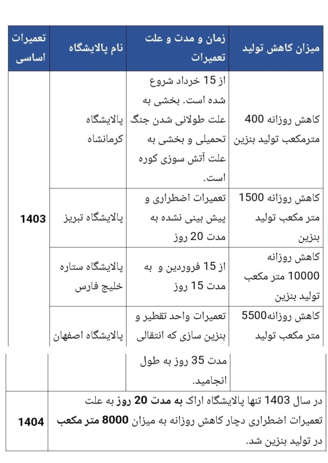 دورخیز صنعت پالایش برای افزایش سهم CNG تا سقف ۳۰ میلیون مترمکعب در روز