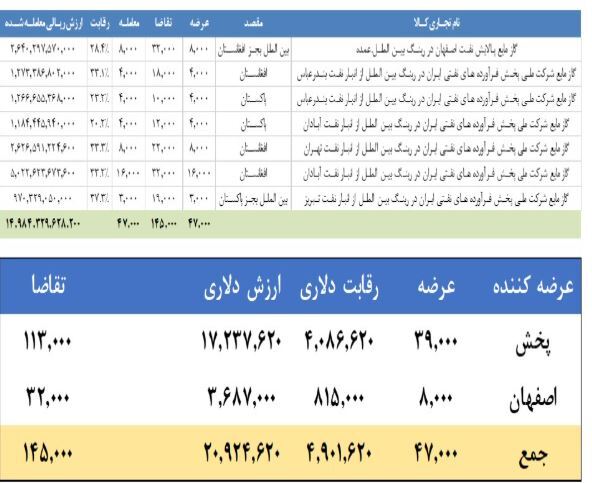 رقابت سنگین در عرضه‌های فرآورده گاز مایع