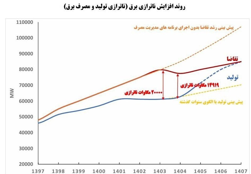 ناترازی برق در تابستان امسال چقدر بود؟