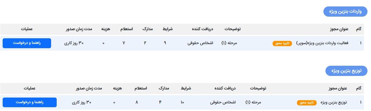 دو مجوز جدید مربوط به بنزین سوپر در درگاه ملی مجوز‌ها فعال شد + لینک درخواست مجوز