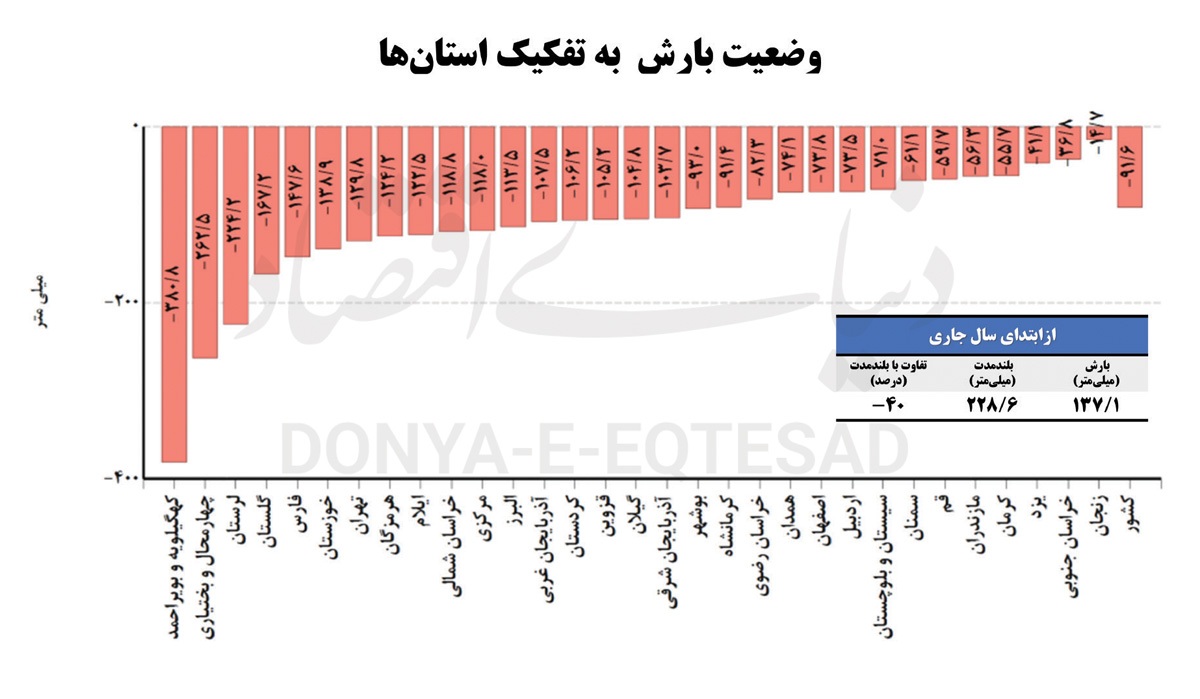تنش آبی در ۳۱ استان