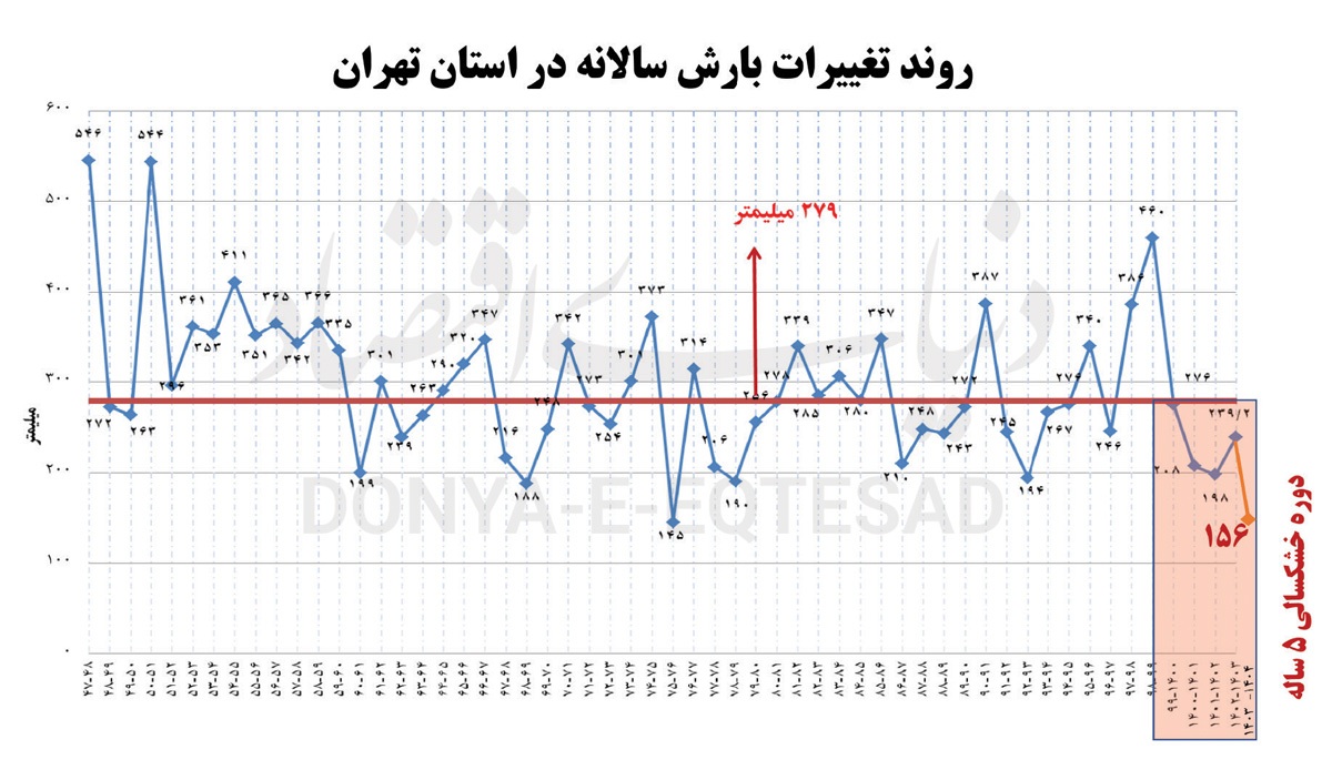 تنش آبی در ۳۱ استان