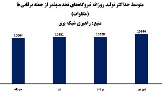 نیروگاه‌های برقابی رکورد شکستند یا از مدار خارج شدند