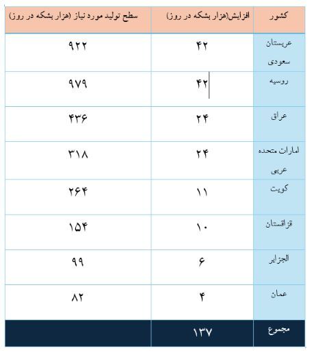 بازگشت اوپک پلاس به میدان رقابت؛ آیا قیمت نفت قربانی خواهد شد؟