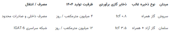 جهش تولید در میادین نفتی سروش رقم خواهد خورد؟
