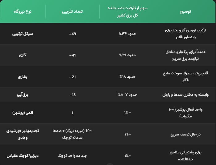 افزایش ۶۰ درصد ذخیره سوخت نیروگاه؛ زمستان ۱۴۰۳ تکرار نمی شود