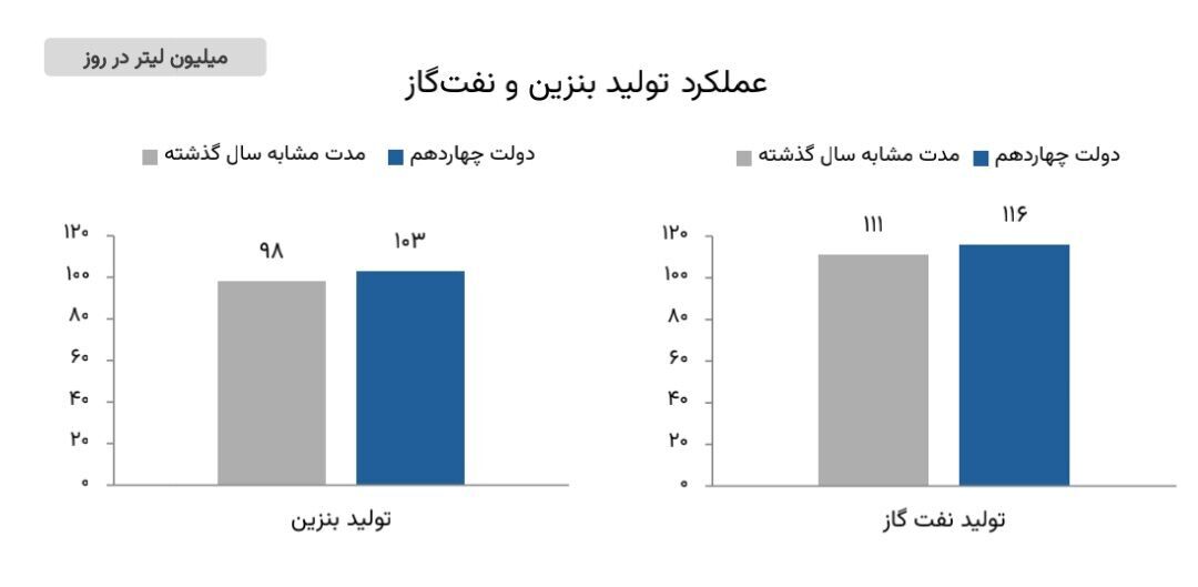 تحول در صنعت پالایش؛ پایداری انرژی با افزایش تولید بنزین و نفت‌گاز
