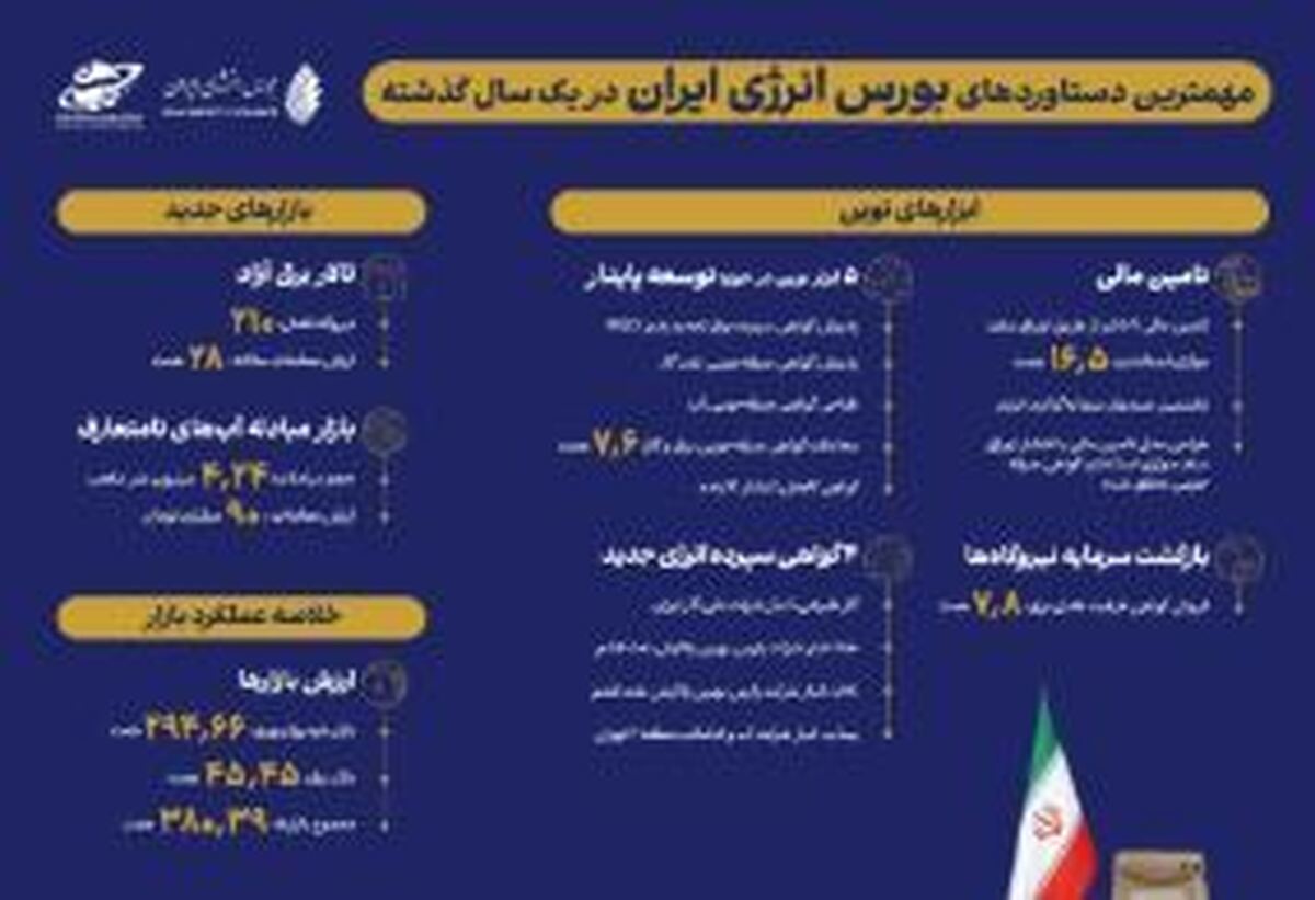 عملکرد و دستاورد‌های یکساله بورس انرژی بررسی شد/ راه‌اندازی ۲ بازار و ۱۲ ابزار نوین