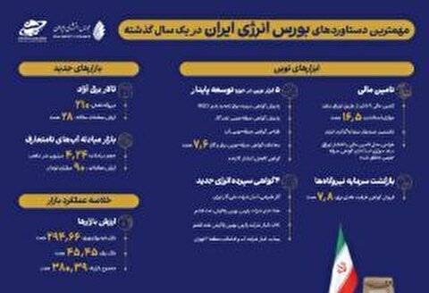 عملکرد و دستاورد‌های یکساله بورس انرژی بررسی شد/ راه‌اندازی ۲ بازار و ۱۲ ابزار نوین