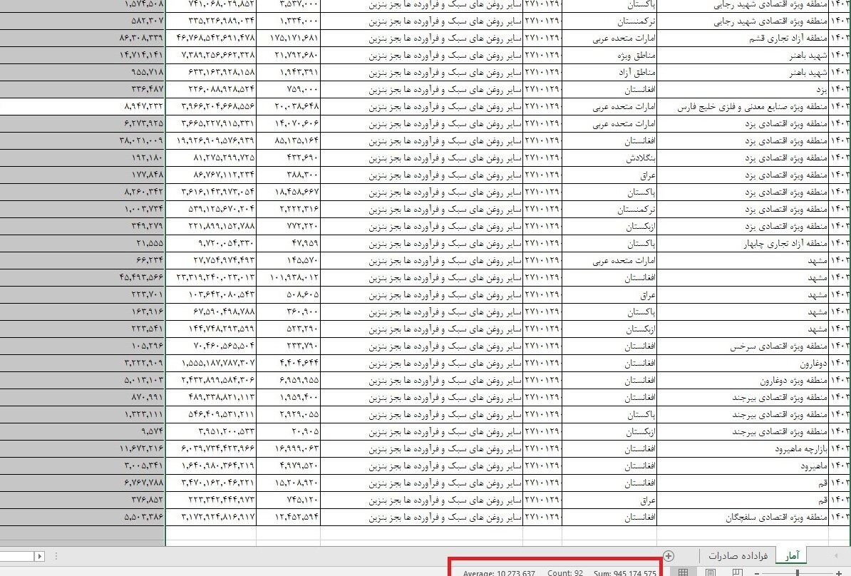صادرات یک میلیارد دلار از یک فراورده نفتی با عنوان سایر روغن‌های سبک