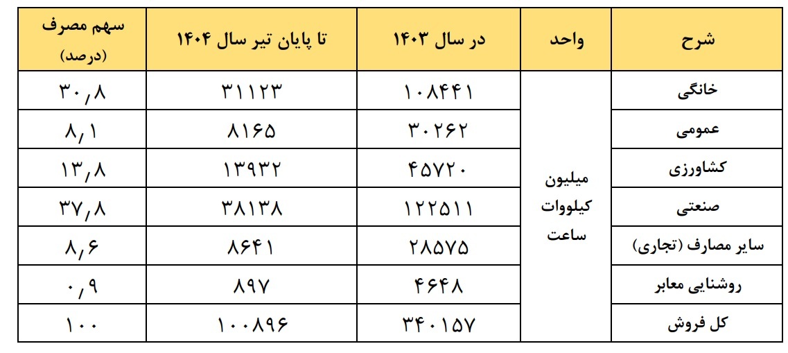 صنایع، پیشتاز مصرف برق ایران در سال جاری
