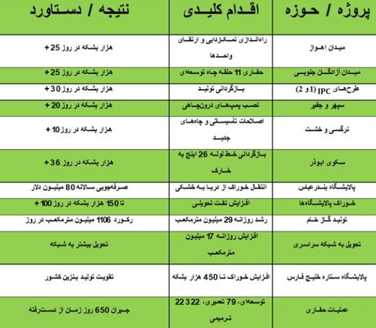 جهش تولید نفت و صرفه‌جویی ۸۰ میلیون دلاری