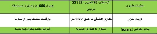 جهش تولید نفت و صرفه‌جویی ۸۰ میلیون دلاری