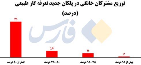 قبض گاز جدید شما چقدر میآید قبض گاز جدید شما چقدر میآید