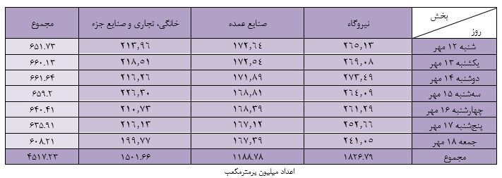 میانگین مصرف روزانه گاز بخش خانگی از ۲۱۴ میلیون مترمکعب گذشت